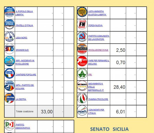 ORE 16:38 SECONDA PROIEZIONE SENATO SICILIA CD 33% CS 28% 5STELLE 28,4% MONTI 6,1% INGROIA 2,5% FARE 0,7%